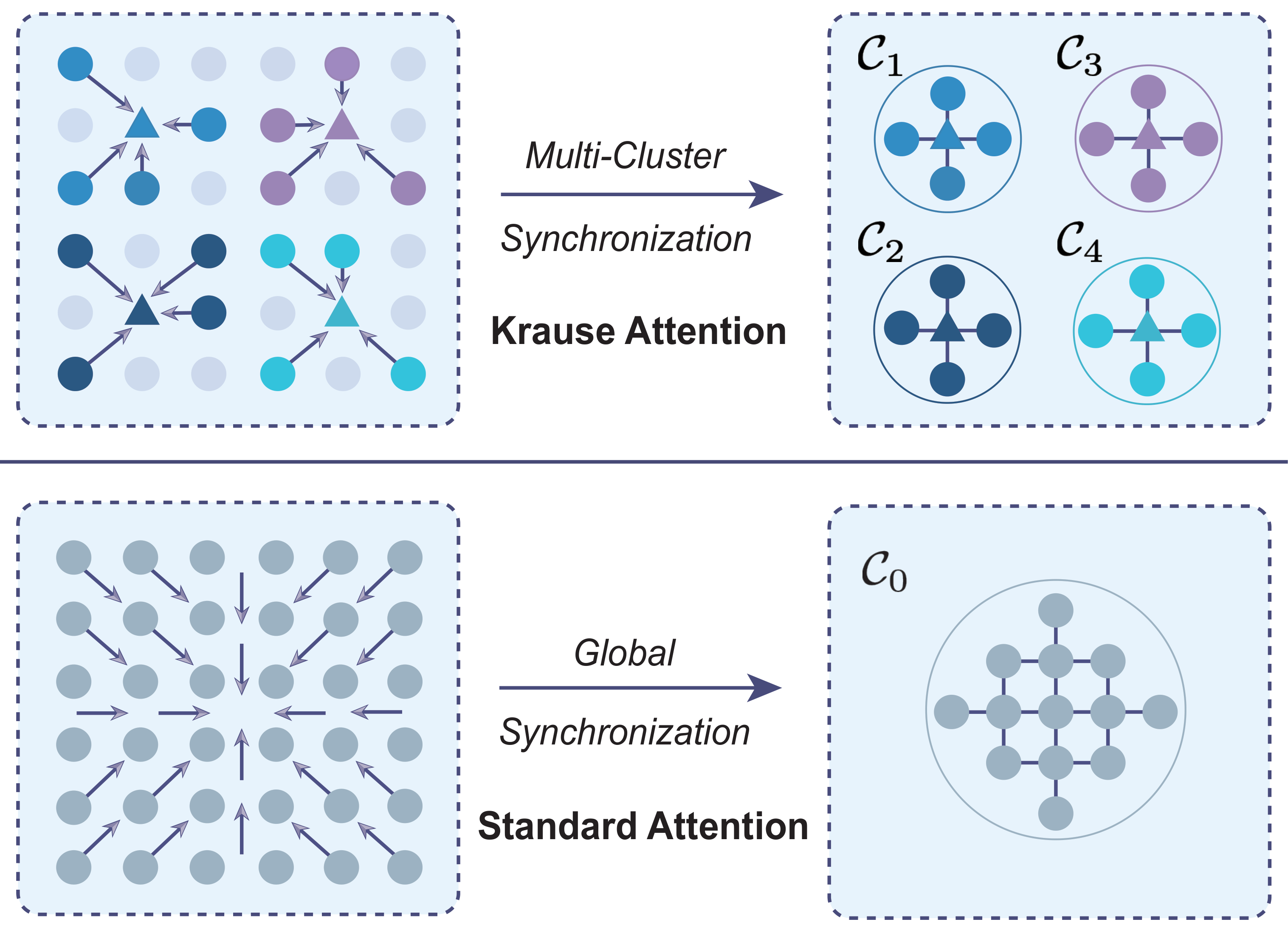 Description of the new attention mechanism